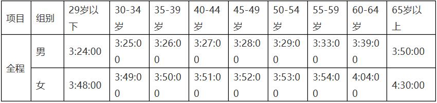 2019上马直通跑及精英跑成绩要求及报名资格