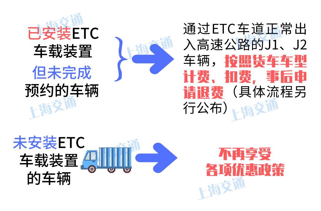 2020上海集装箱运输车辆高速公路通行费过渡期优惠政策