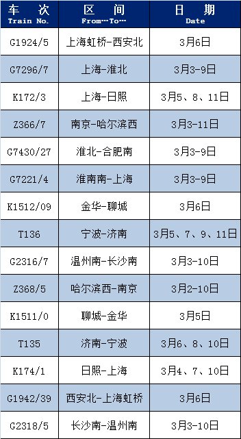 長三(san)角鐵路恢(hui)復開(kai)行、增(zeng)開(kai)列車(che)車(che)次名單