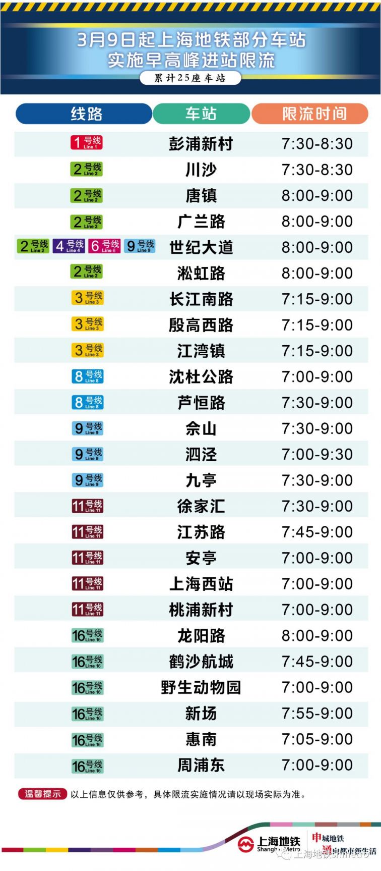 3月(yue)9日起 上海25座地鐵站(zhan)實施早高峰(feng)限流