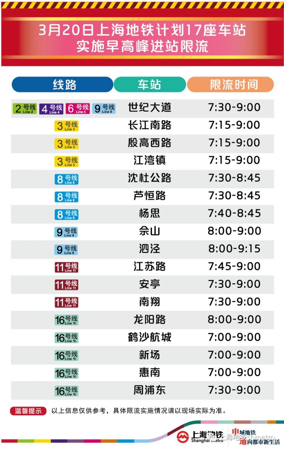 3月20日 新葡新京17座地铁站实施早高峰限流