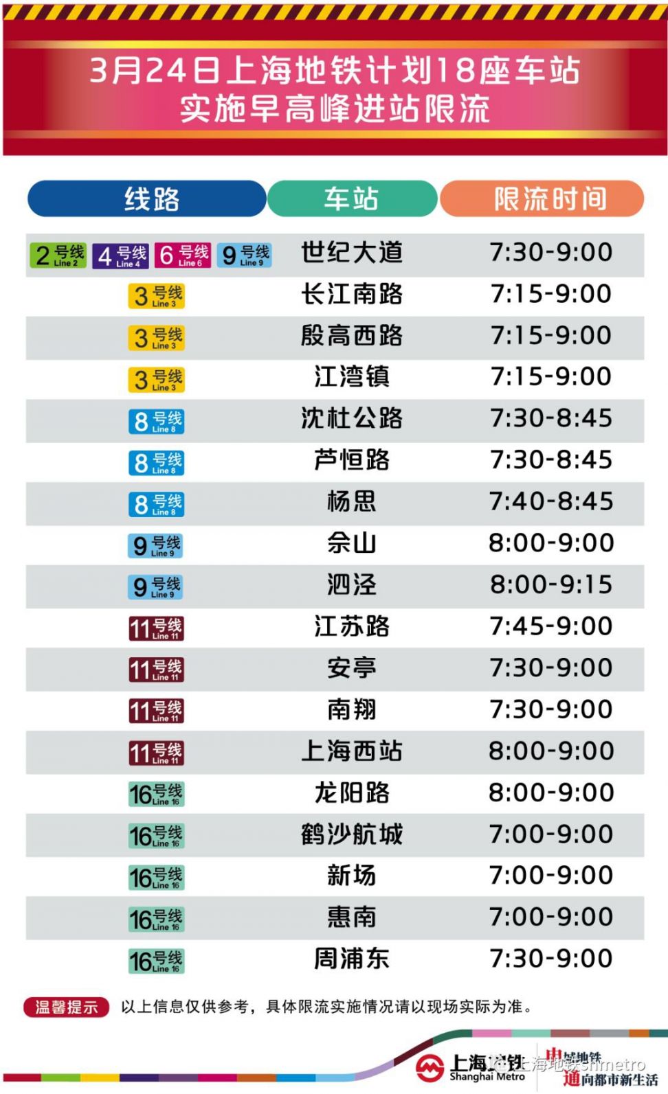 3月24日起 新葡新京18座地铁站早高峰限流