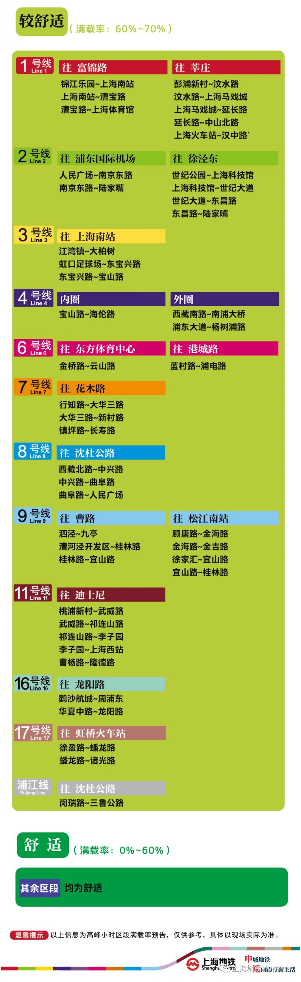 5月13日上海13座地铁站早高峰限流 附舒适度预告