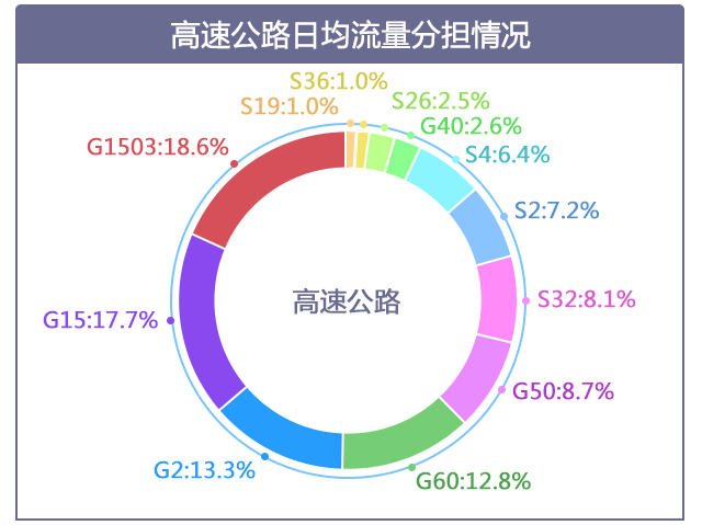 2019年度新葡新京交通运行监测年报发布