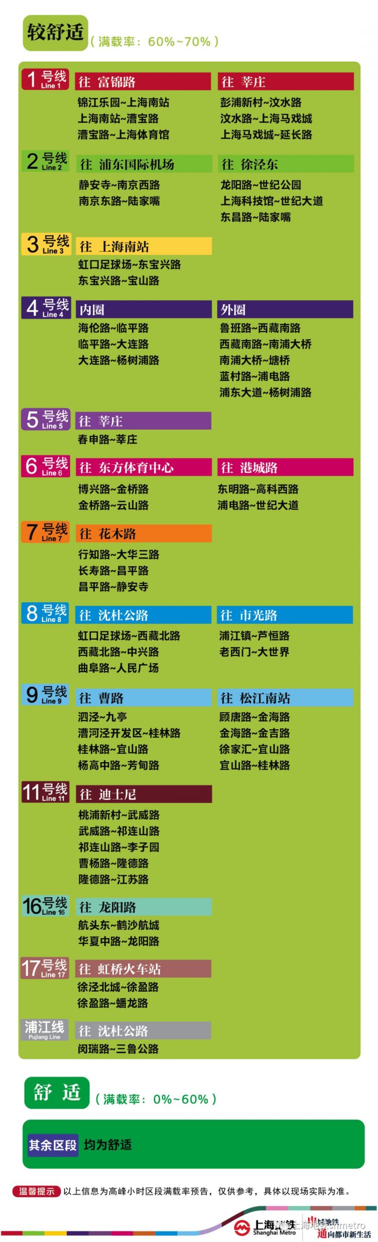 5月20日上海15座地铁站早高峰限流 附舒适度预告