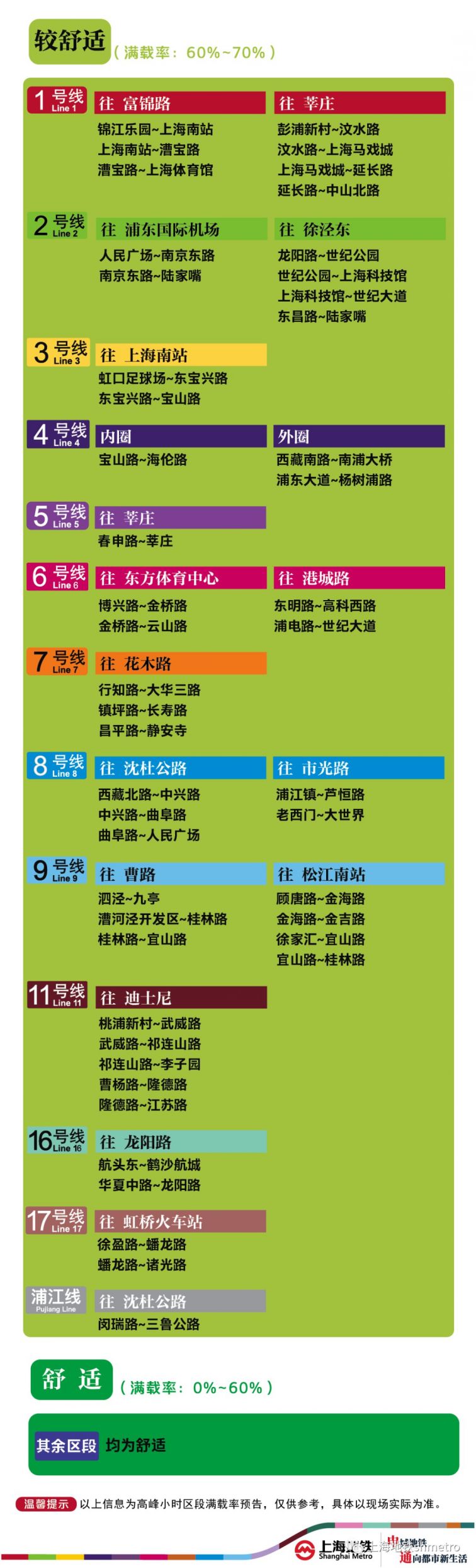 5月21日上海13座地铁站早高峰限流 附舒适度预告