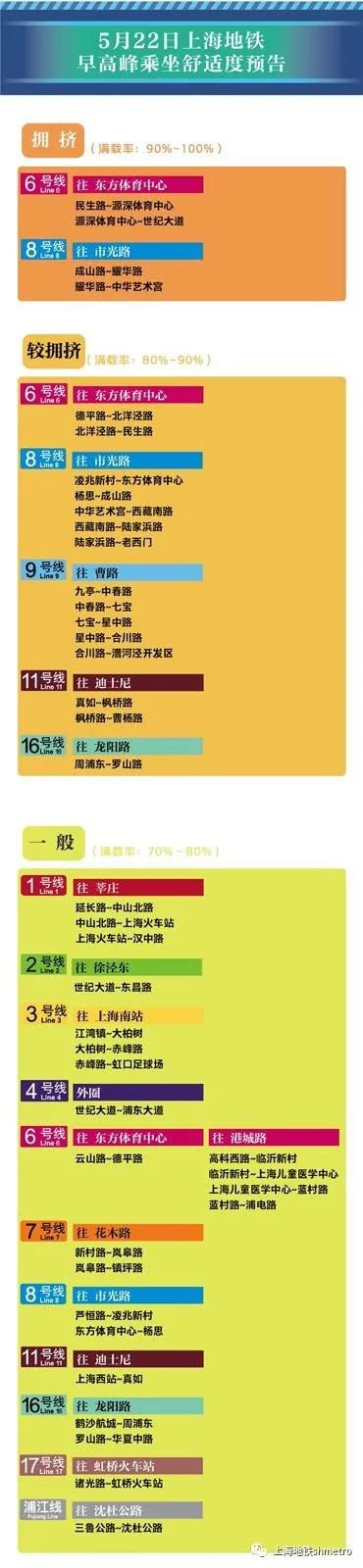 5月22日上海12座地铁站早高峰限流 附舒适度预告