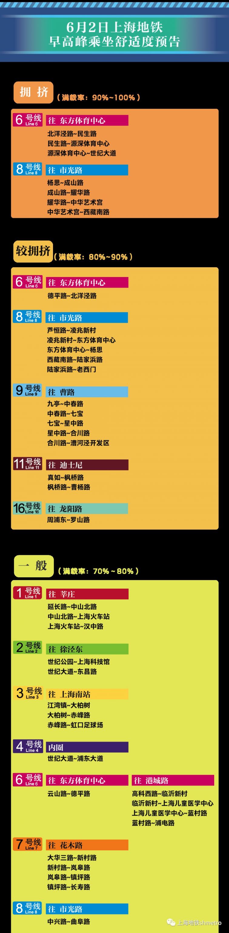 6月2日上海17座地铁站早高峰限流 附舒适度预告