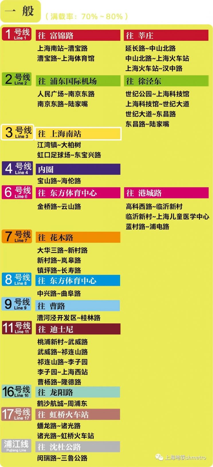 6月8日上海17座地铁站早高峰限流（附舒适度预告）