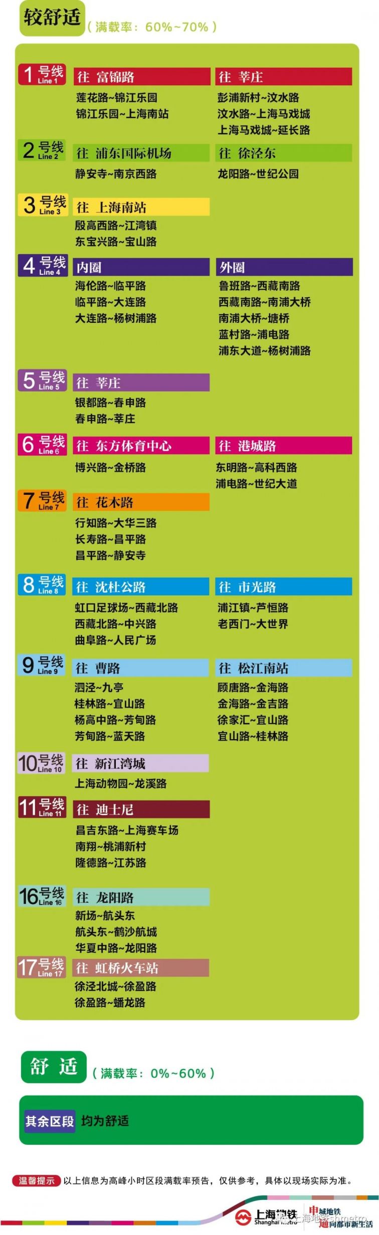 6月8日上海17座地铁站早高峰限流（附舒适度预告）