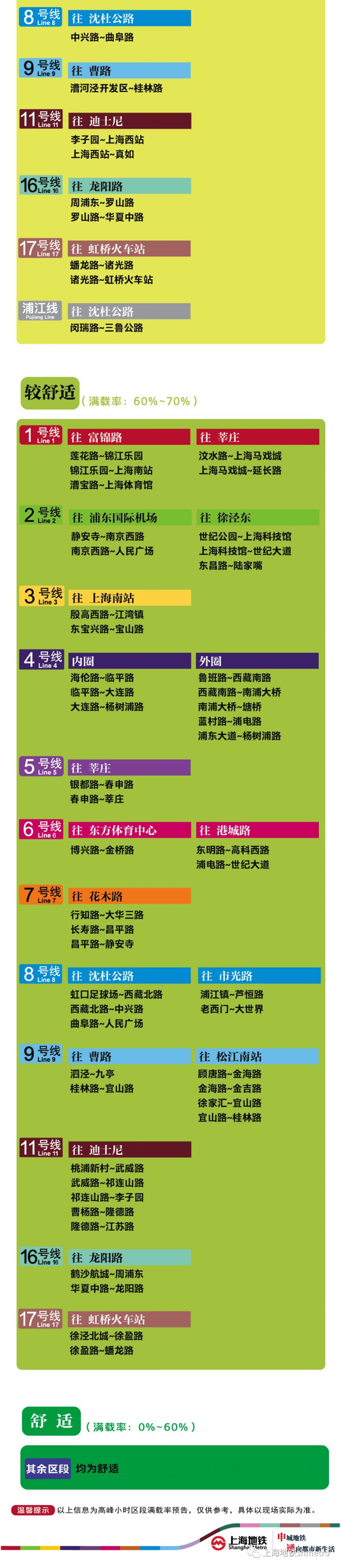 6月12日上海12座地铁站早高峰限流(附舒适度预告)