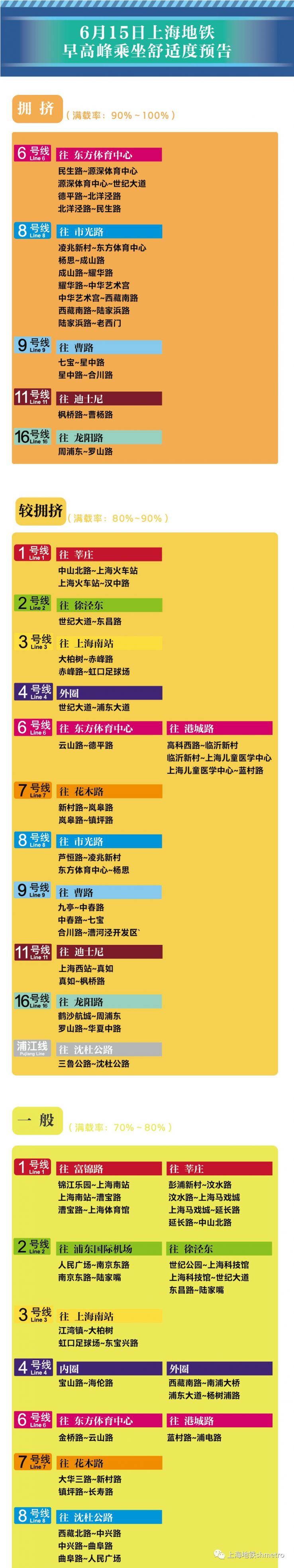 6月15日上海17座地铁站早高峰限流(附舒适度预告)