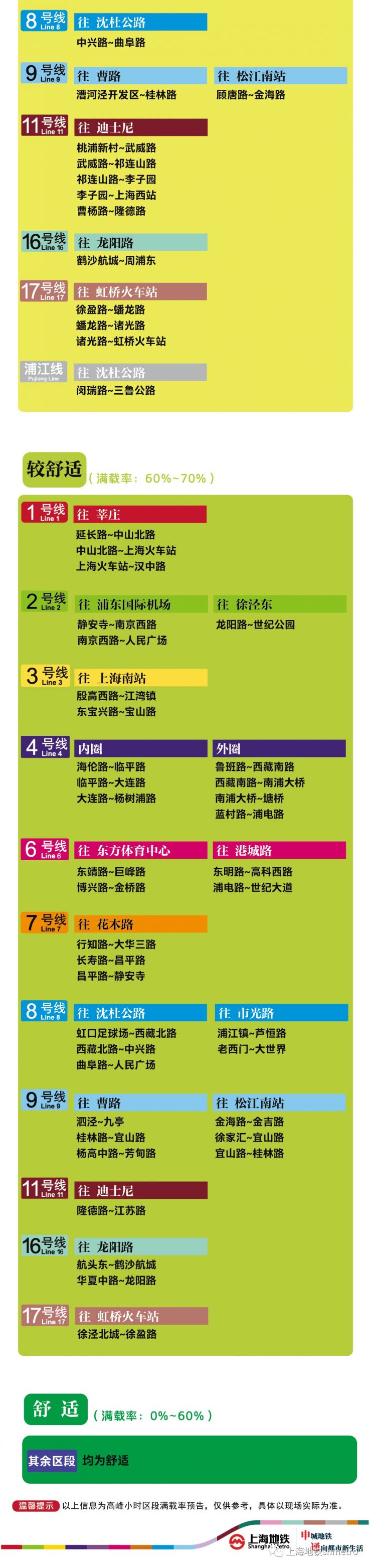 6月17日上海11座地铁站早高峰限流(附舒适度预告)