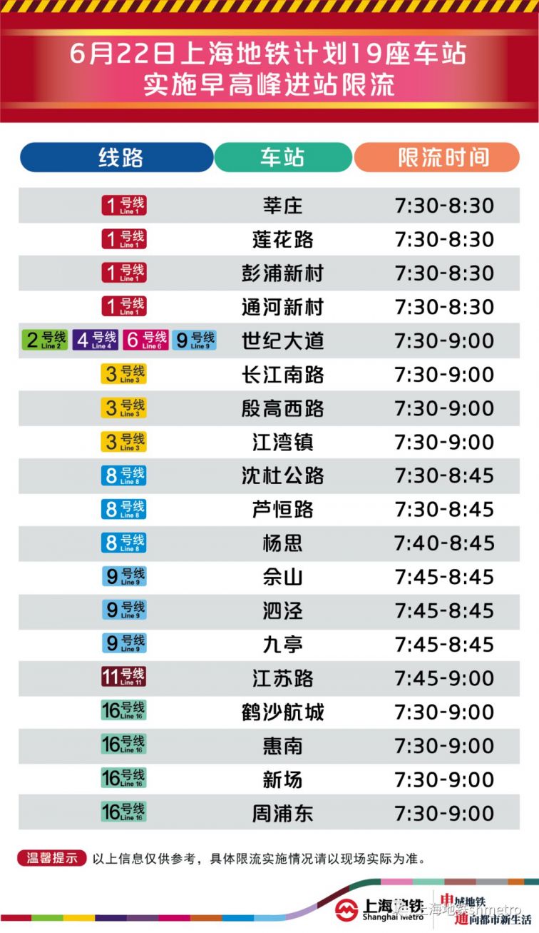 6月22日上海19座地铁站早高峰限流(附舒适度预告)