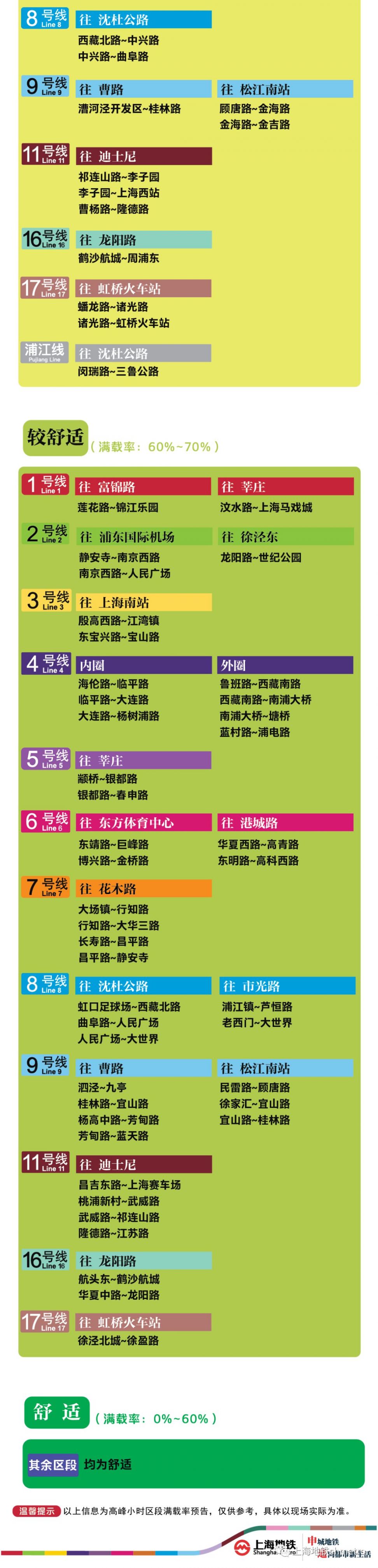 7月14日上海11座地铁站早高峰限流(附舒适度预告)
