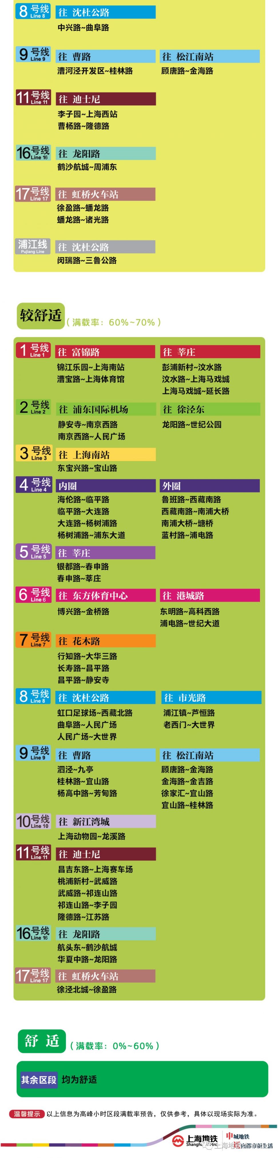 7月30日上海11座地铁站早高峰限流 (附舒适度预告)