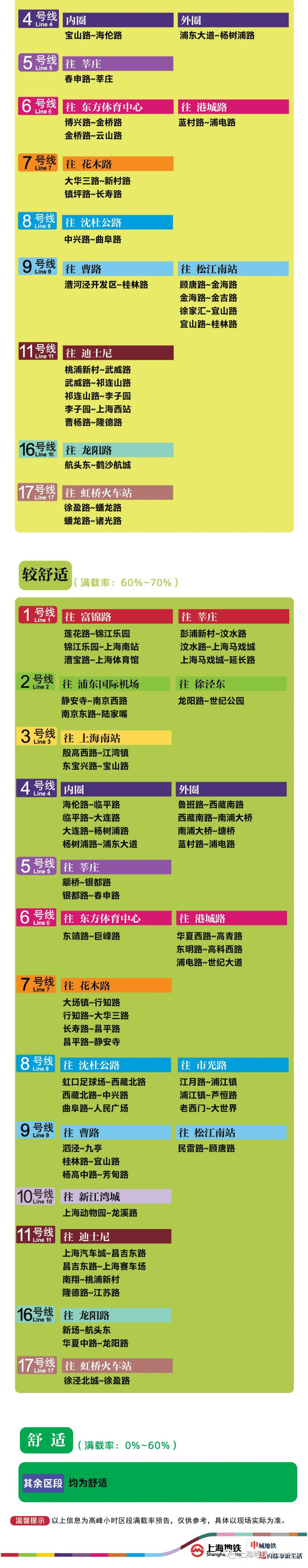 8月20日上海11座地铁站早高峰限流(附舒适度预告)