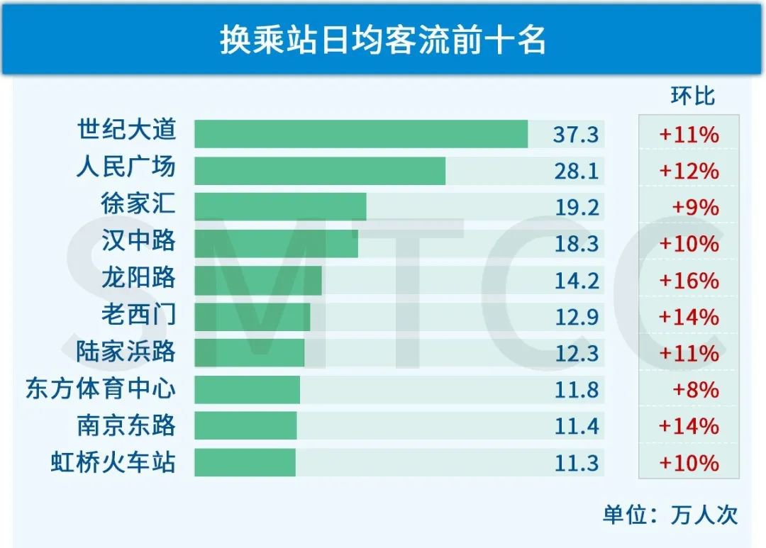上海地铁7月运行月报出炉这些线路和车站客流较多