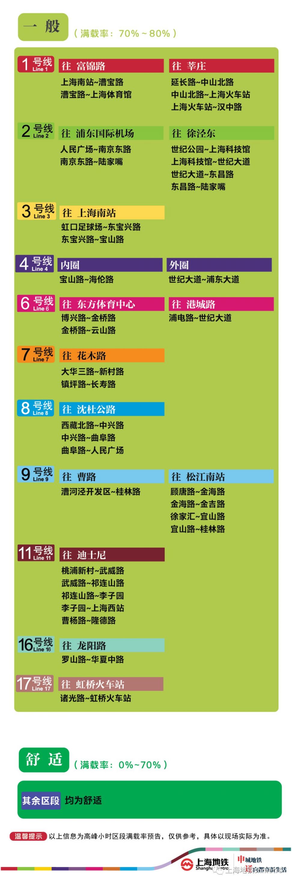 9月22日上海11座地铁站早高峰限流(附舒适度预告)
