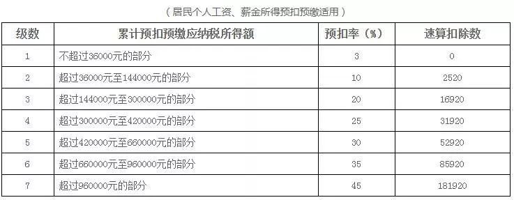 王某各月个人所得税及到手工资计算如下:新税法实施后,采用累计预扣法