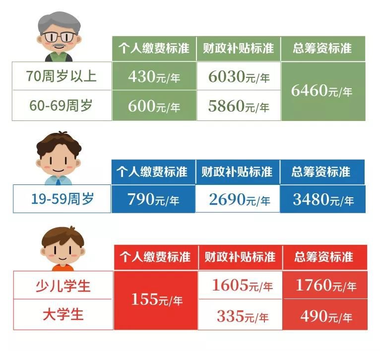 上海居民医疗保险2020收费标准是多少