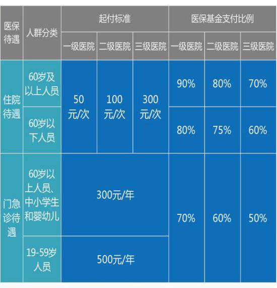 一图解读上海儿童医保如何办理？ 115元什么时候交