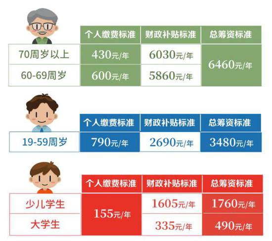 一图解读上海儿童医保如何办理？ 115元什么时候交