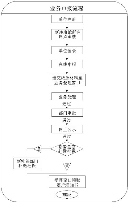 上海居住证转户口申请流程