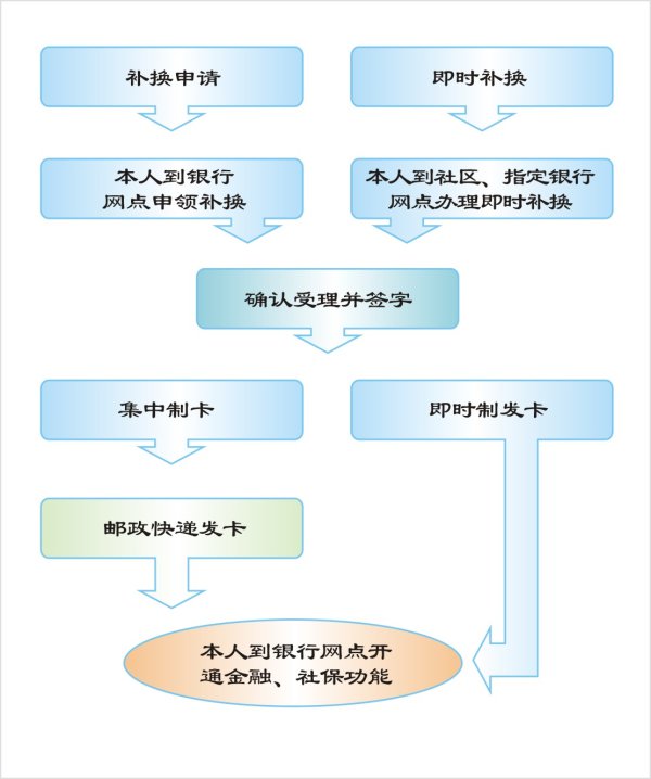 失社保卡的持卡人可以前往银行网点、社区办理补卡。具体流程如下：