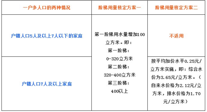 多人口家庭用水申请_节约用水手抄报