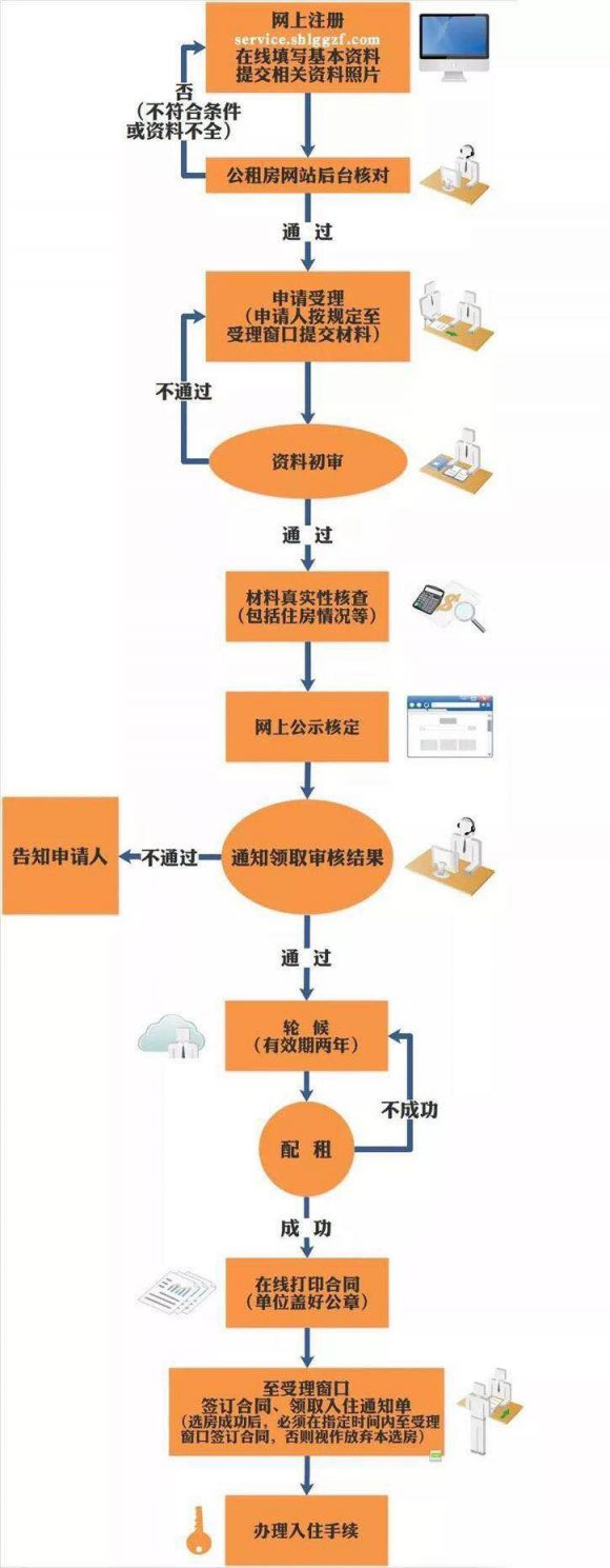 2020上海临港分城区公租房申请流程