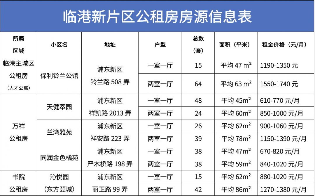 2020年5月上海临港新片区49套公租房房源一览