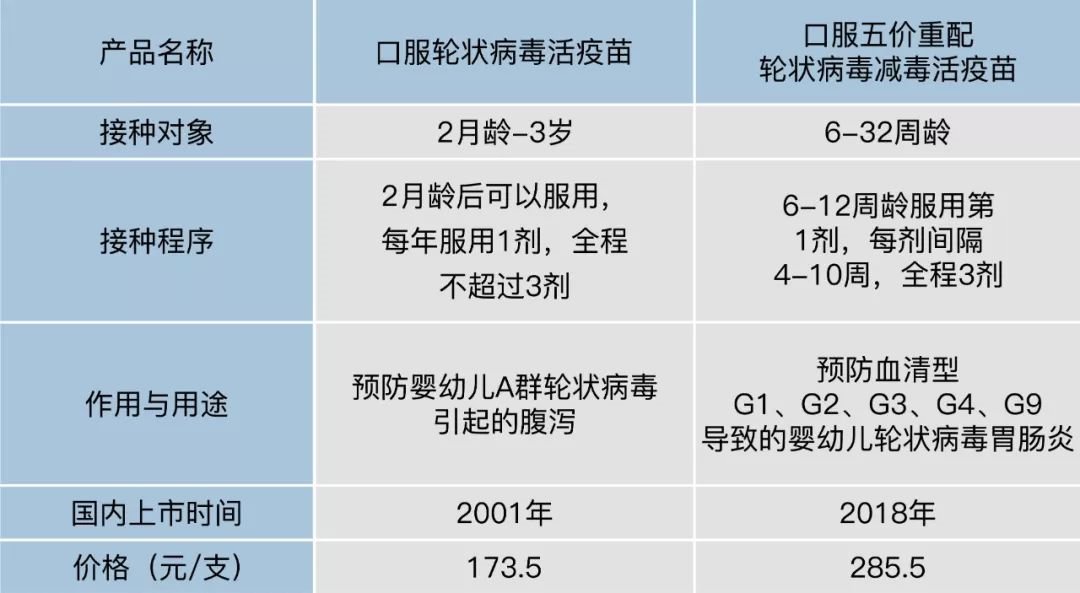 上海口服轮状疫苗和口服五价轮状疫苗区别