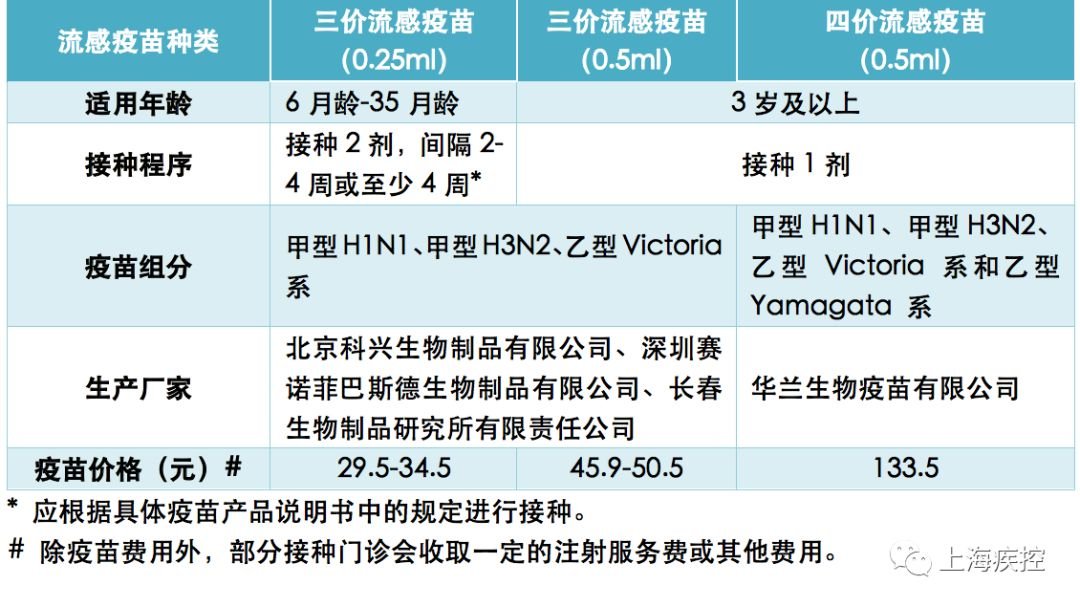 上海流感疫苗接种免费吗?