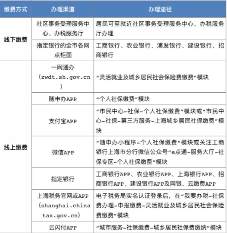 2022年度上海城乡居民医保相关政策问答