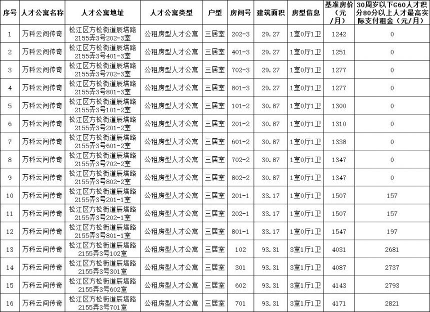 上海松江公租房型人才公寓房源信息