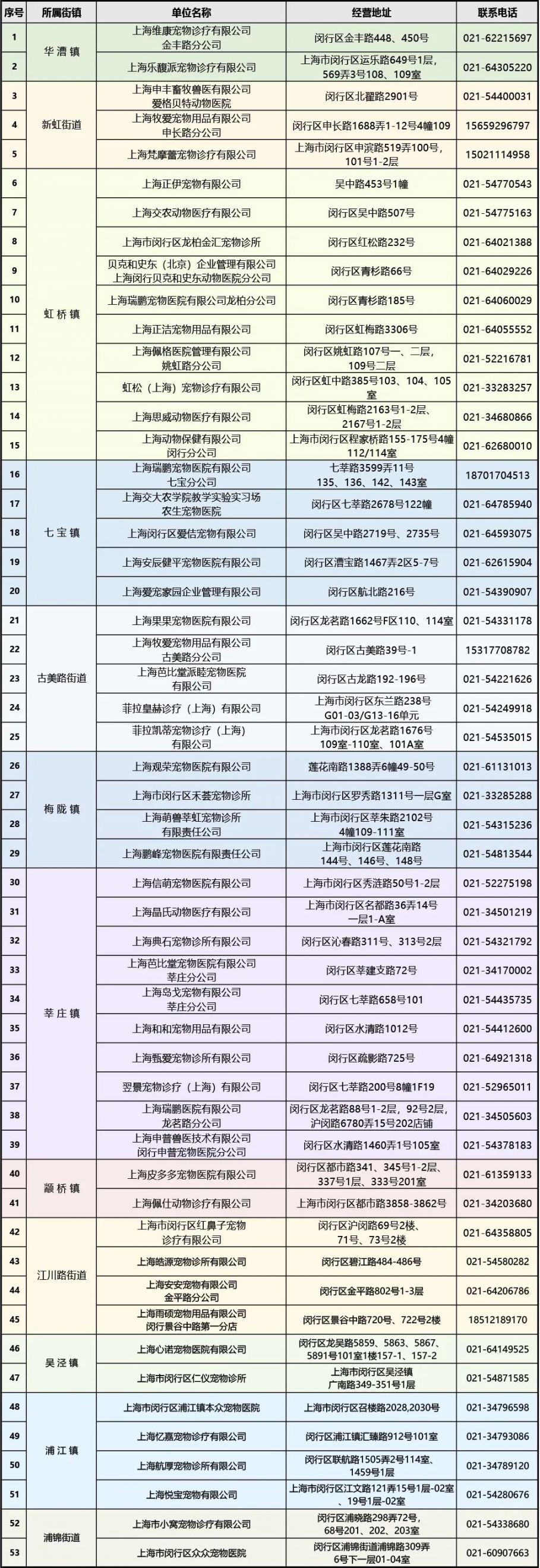 2022上海闵行区狂犬疫苗接种点一览表(53家)