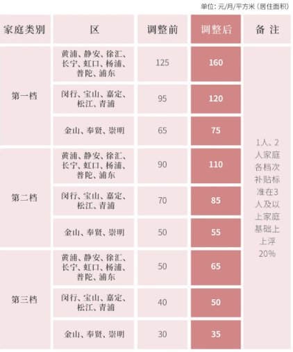 上海廉租房租金补贴标准调整