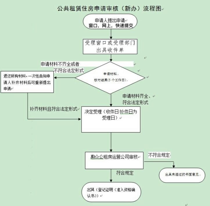上海公租房申请条件及流程(附流程图)