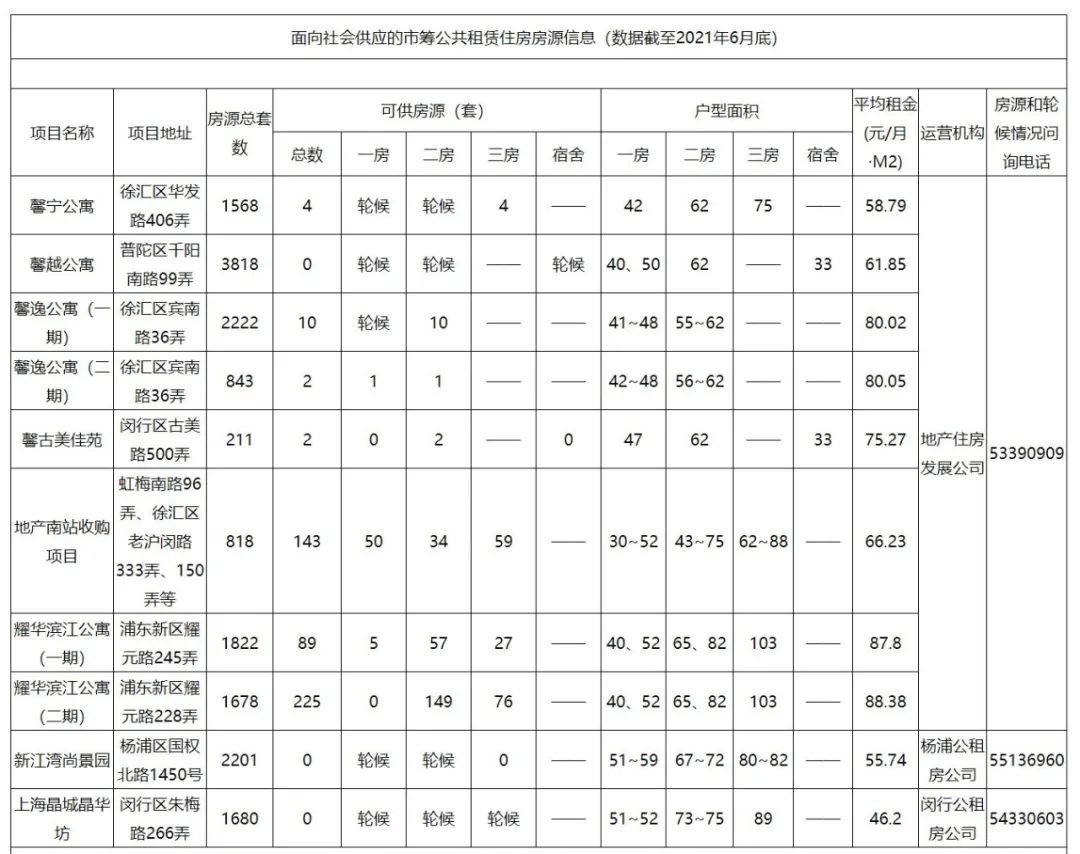 上海公租房多少钱一个月？公租房和廉租房有什么区别？
