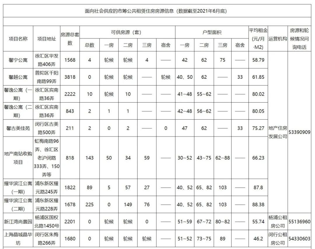 上海公租房多少钱一个月？公租房和廉租房有什么区别？ 