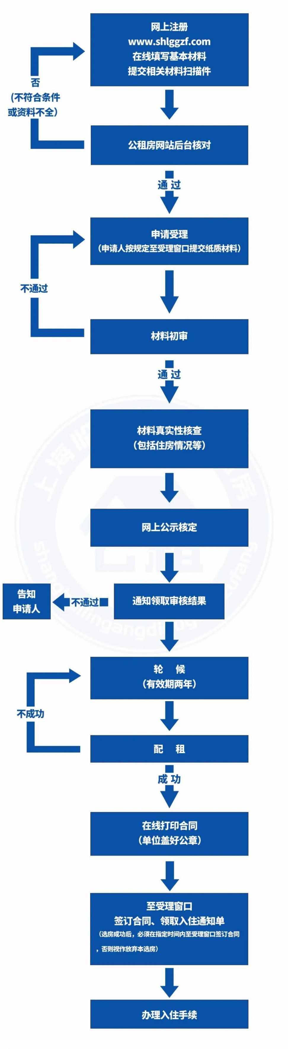 上海临港公租房申请流程图
