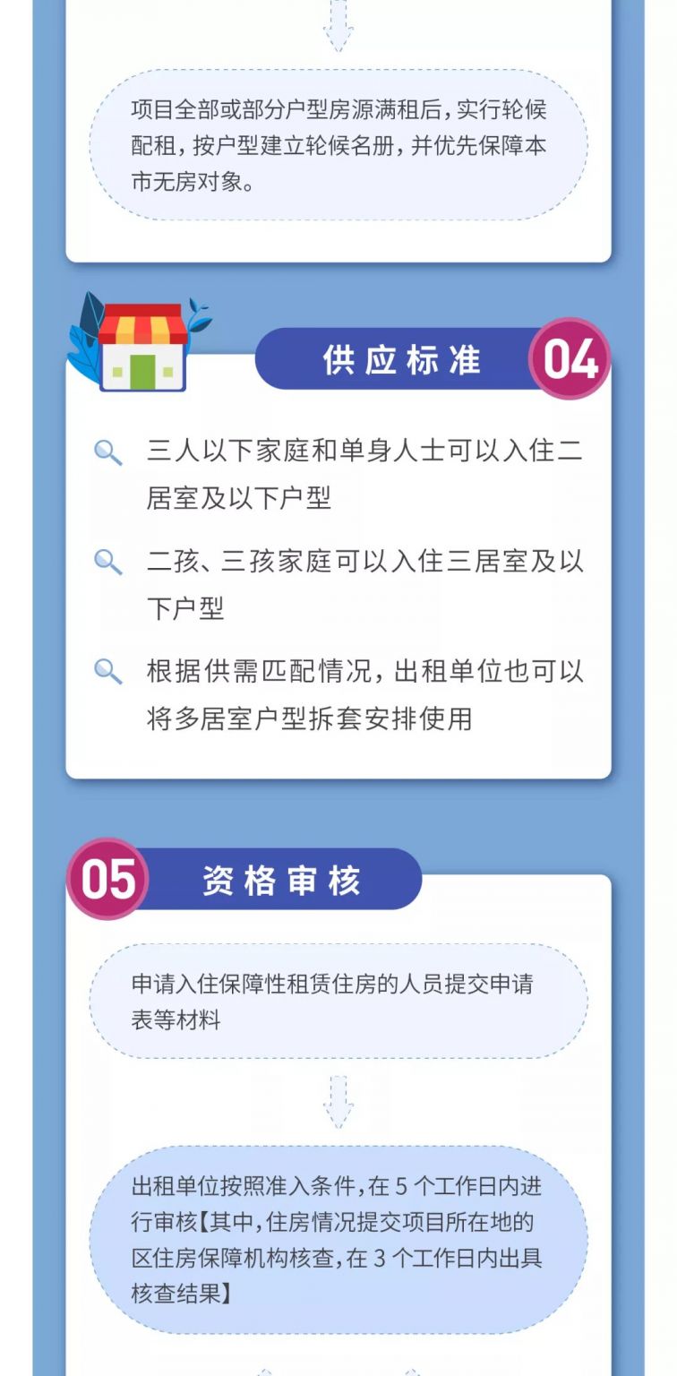 上海保租房租赁管理政策图解