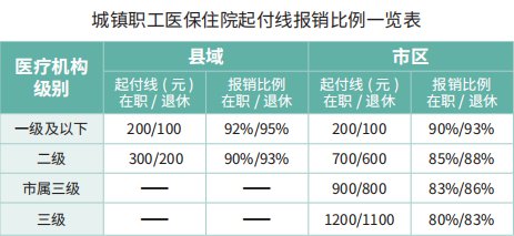 石家庄社保 石家庄医疗保险 > 石家庄职工医保和居民医保报销比例有