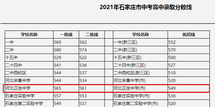 高中录取分数线二统分数线:561一统分数线:565河北正定中学录取分数线