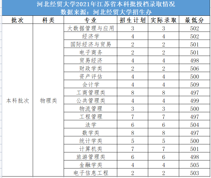 2021河北经贸大学高考录取分数- 石家庄本地宝