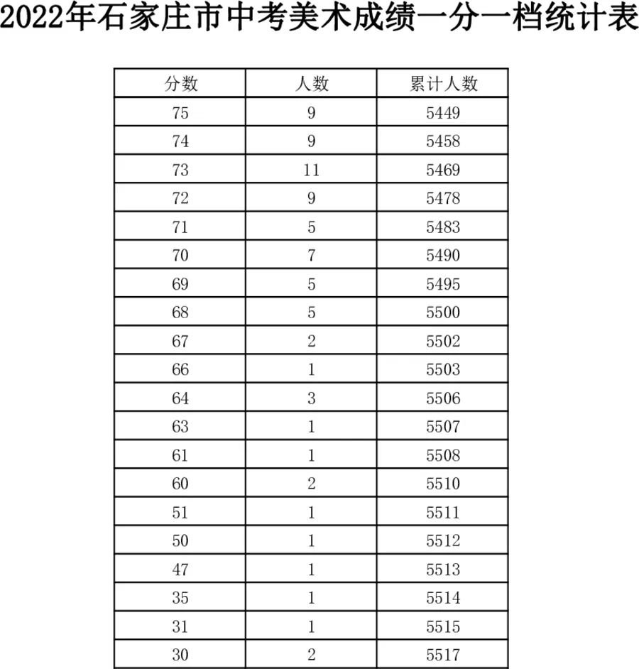 2022年石家庄市中考美术成绩一分一档统计表