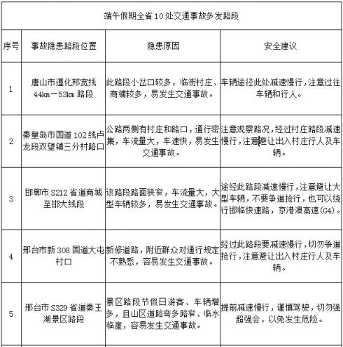 河北省交管局公布端午假期10处交通事故多发路段 石家庄本地宝