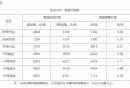 北京汽柴油油价调整最新消息查询(不断更