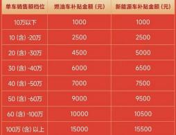2025北京海淀區汽車消費補貼核銷規則